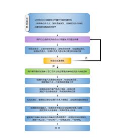 青海省无线电管理办公室行政权力运行流程图